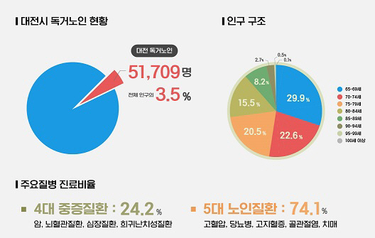 대전 맞춤형 통계개발로 홀로 사는 노인 문제대응
