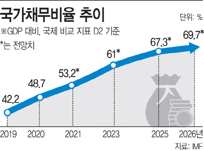 국가채무비율추이
