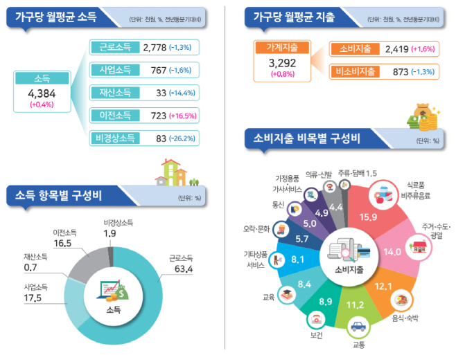 가계동향조사 그래픽
