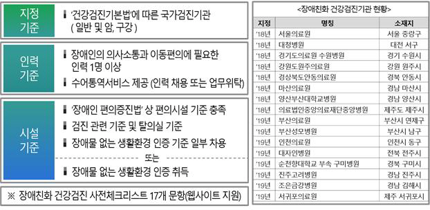 장애친화건강검진기관