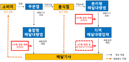 거래단계별 배달대행서비스업 계약서 점검 현황