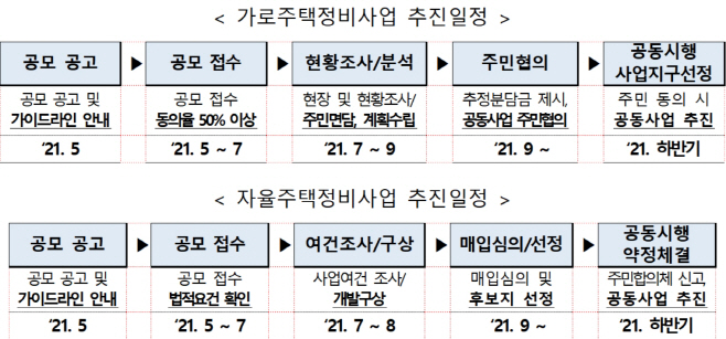 가로주택정비사업일정