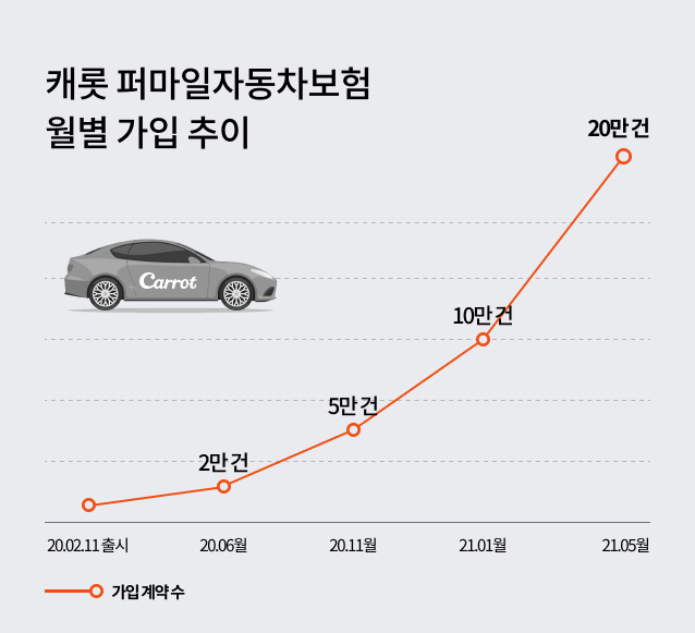 캐롯 퍼마일자동차보험 가입자 20만 명 돌파