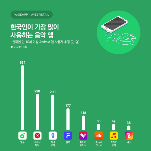 [와이즈앱_보도자료]4월_음악스트리밍앱_210524