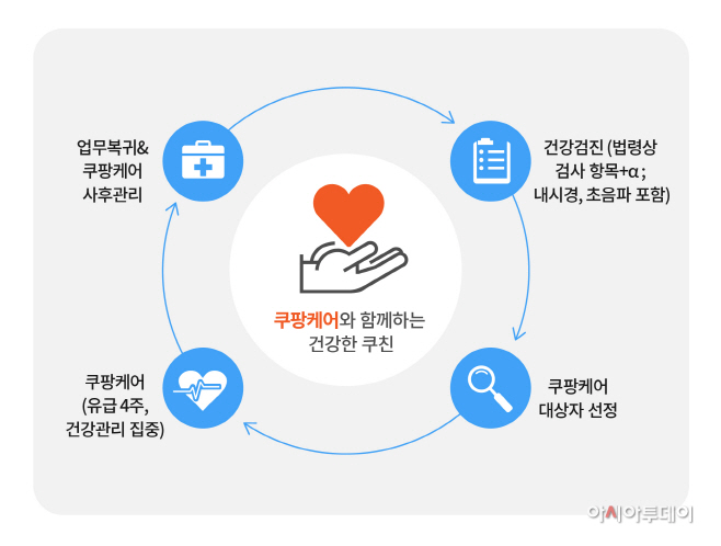 [쿠팡 보도자료 이미지] 쿠팡 케어 선순환