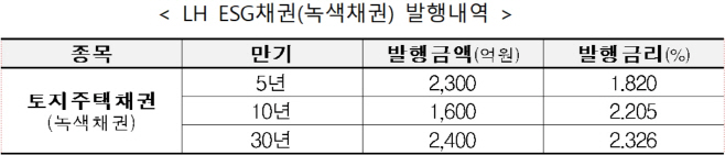 녹색채권