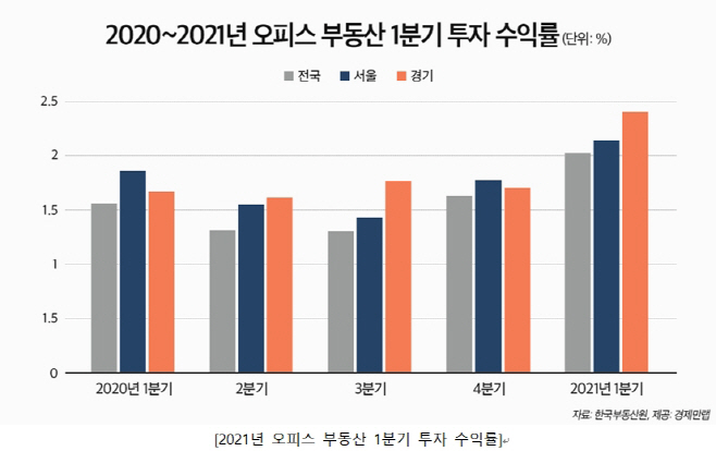 오피스부동산