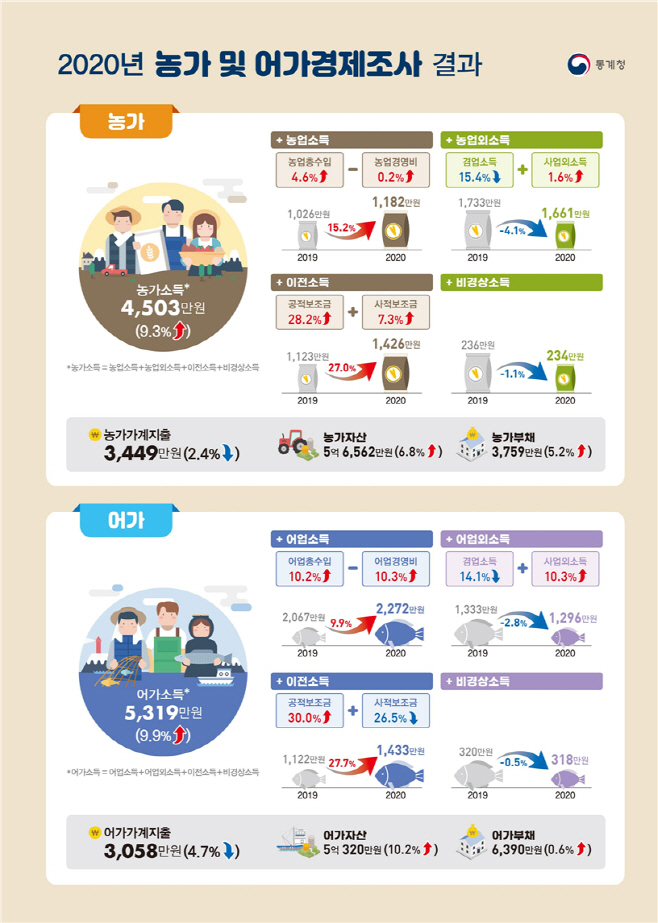 농어가 경제조사결과