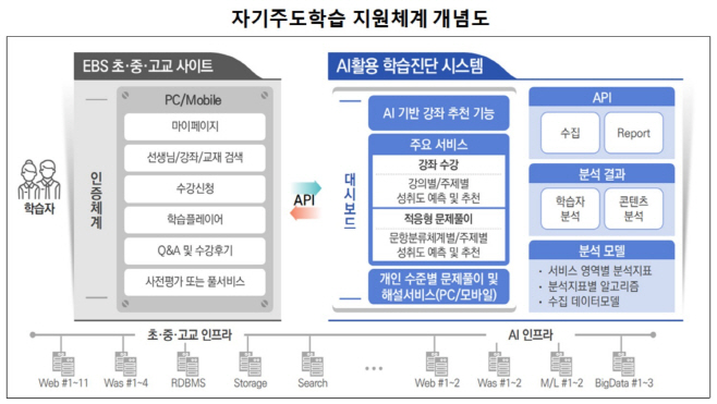 자기주도학습 지원체계 개념도