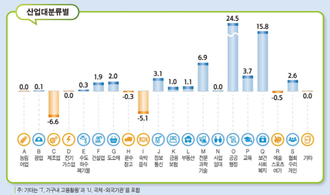 4분기 산업별 임금근로 일자리 증감
