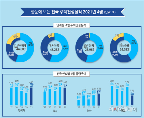 주택인허가실적