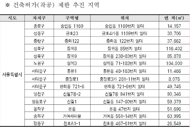 건축허가제한추진지역