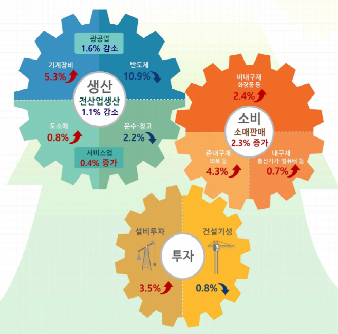 4월 산업활동동향 그래프