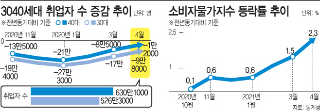 3040세대취업자수증감추이