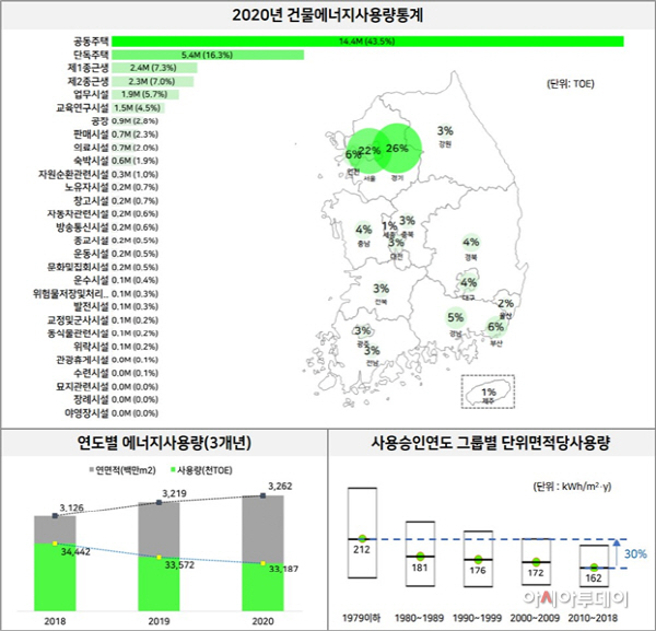 건물에너지사용량통계