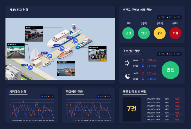 (사진3) 스마트 안전관리시스템 메인 화면