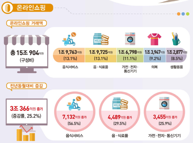 온라인쇼핑동향