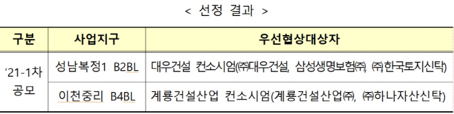 공공지원민간임대우선협상