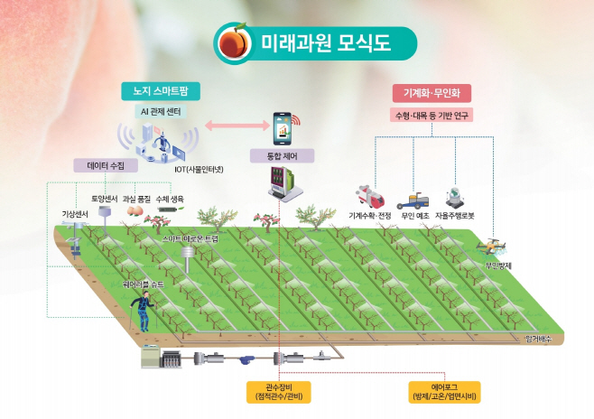 (5-1)미래형_스마트_노지과원_모형도_1