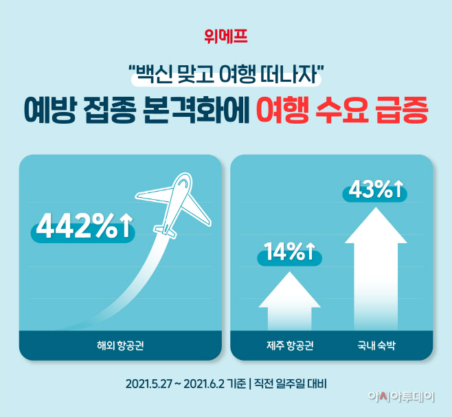 위메프, 여행 수요 급증 (2)