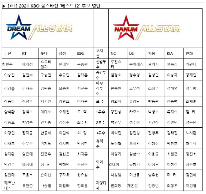 올스타전베스트12후보