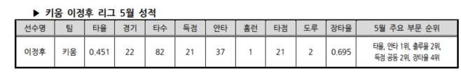 이정후기록