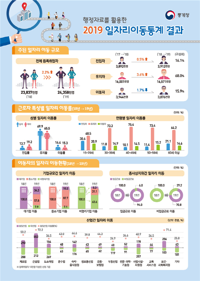 일자리이동통계
