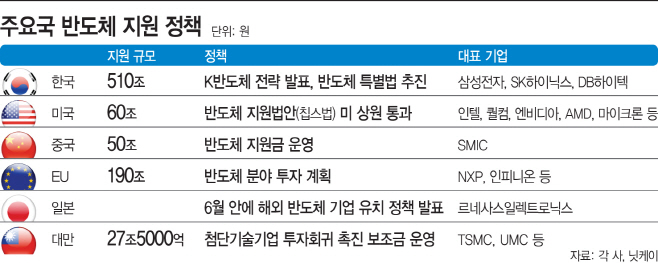 주요국 반도체 지원 정책