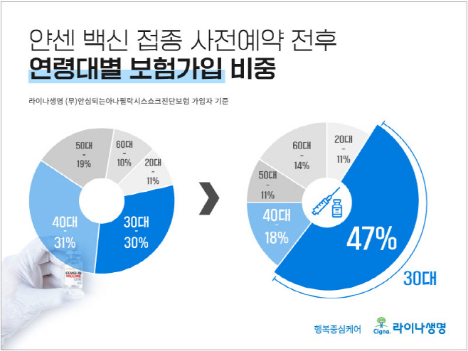 보도자료 이미지_라이나생명 보험가입률 변화 도표