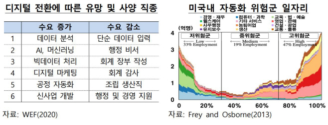 한은 미국자동화위험군