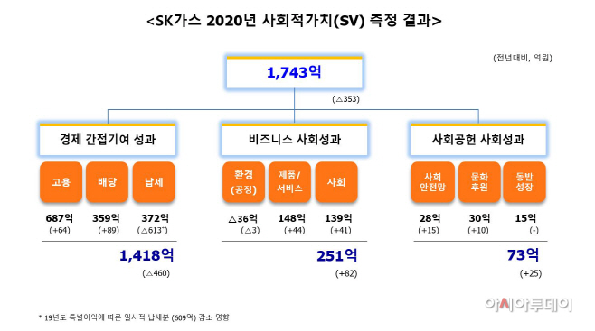SK가스 2020년 사회적가치 측정 결과