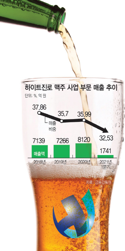 하이트진로 맥주