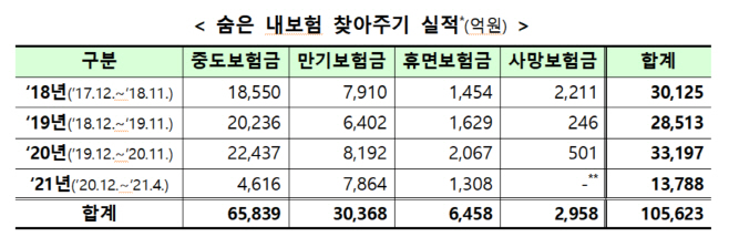 숨은보험금