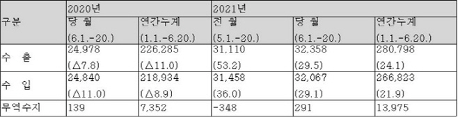 관세