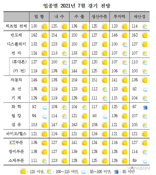 7월