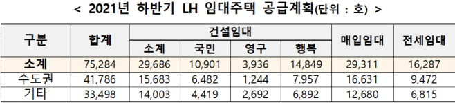 하반기LH임대주택