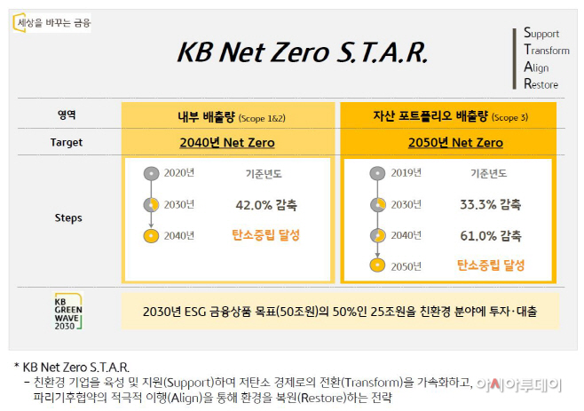 KB금융 탄소중립 이미지