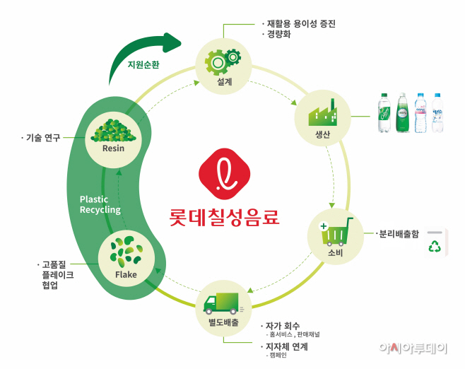 롯데칠성음료 페트병 자원순환