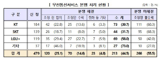 방통위