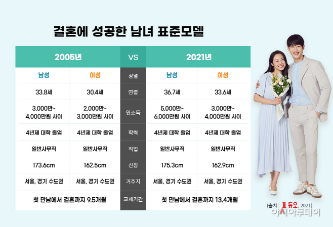 [듀오] 성혼회원 표준모델(2005vs2021)