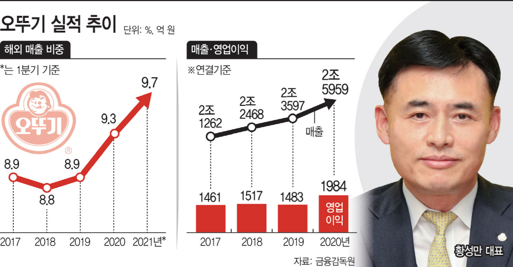 오뚜기 그래픽