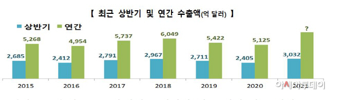 상반기