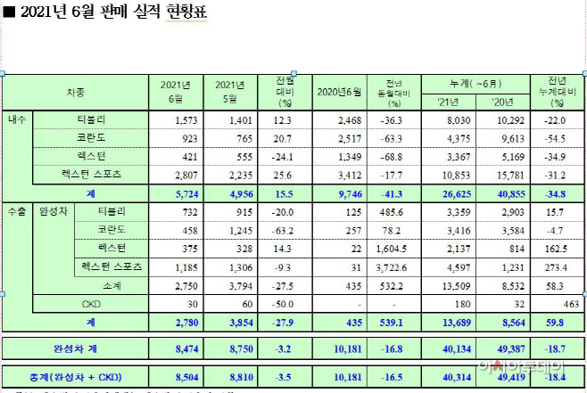 쌍용차판매량