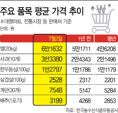 주요 식료품 평균 가격 추이