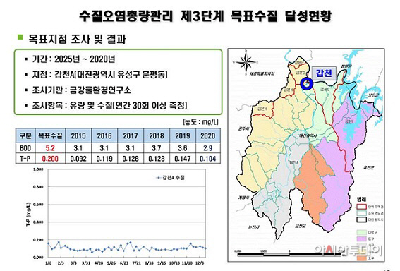 대전시, 수질오염총량관리 제4단계 본격 추진