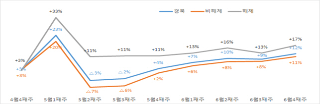 경북도 소비 증가