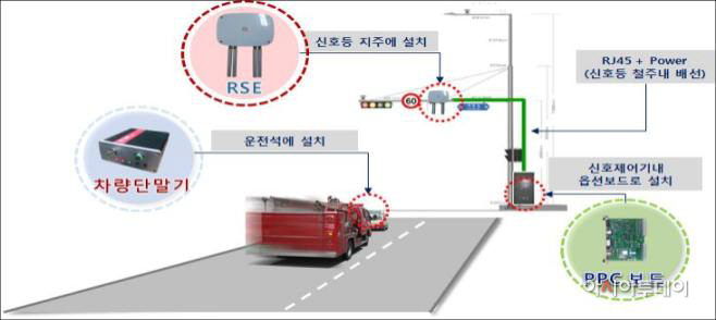 1. (1) 긴급차량 우선 신호시스템 작동 방법