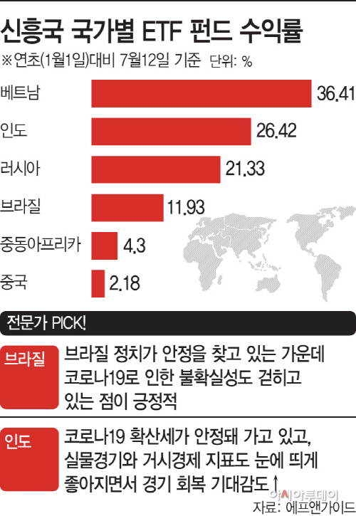 신흥국 국가별 ETF 펀드 수익률
