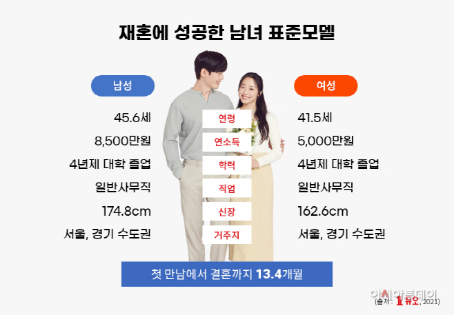 [듀오] 재혼회원 표준모델(2021)