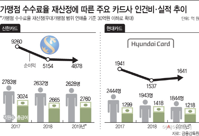 주요 카드사 인건비·실적 추이